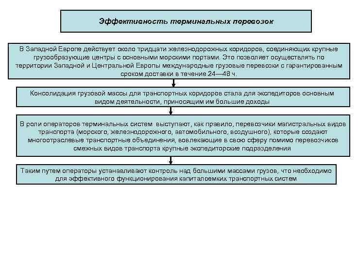 Эффективность терминальных перевозок В Западной Европе действует около тридцати железнодорожных коридоров, соединяющих крупные грузообразующие