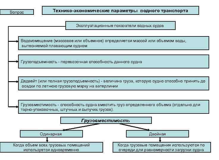 Вопрос Технико-экономические параметры водного транспорта Эксплуатационные показатели водных судов Водоизмещение (массовое или объемное) определяется