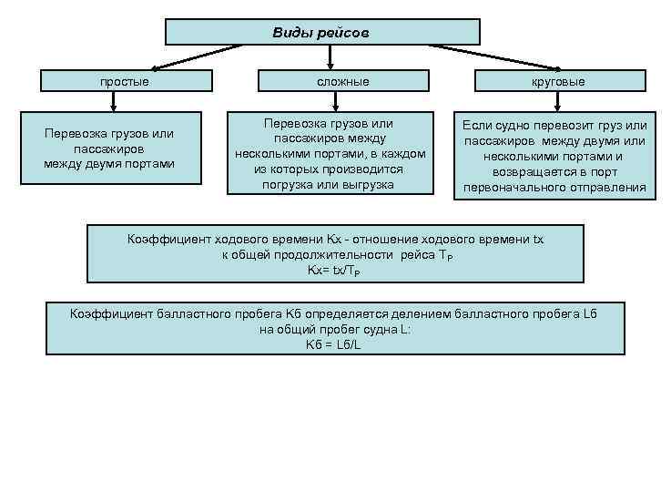 Виды рейсов простые Перевозка грузов или пассажиров между двумя портами сложные Перевозка грузов или