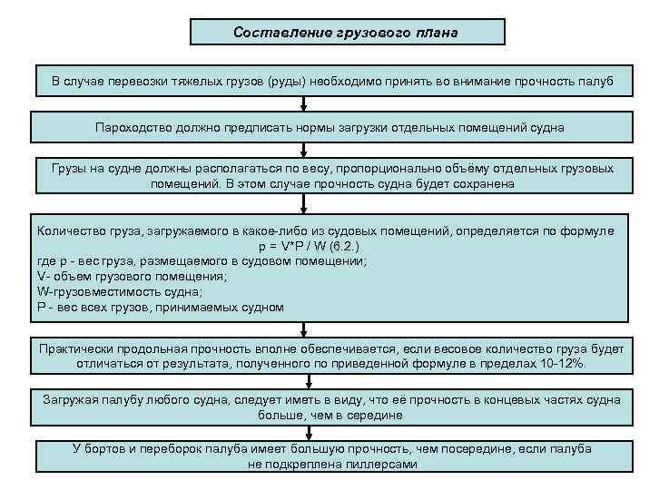 Составление грузового плана на судне - 96 фото