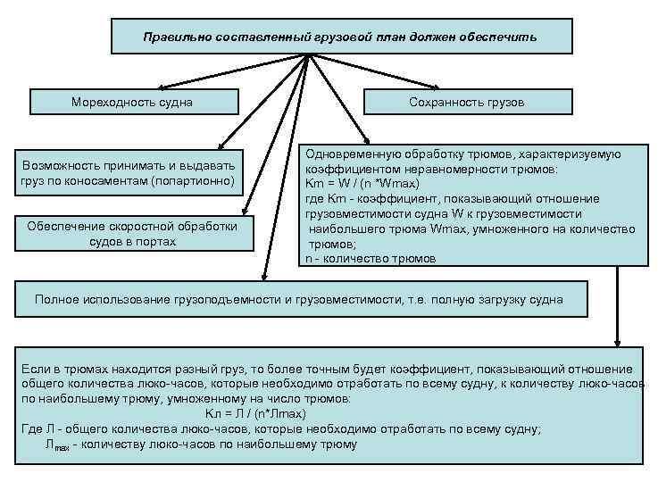 Правильно составленный грузовой план должен обеспечить Мореходность судна Возможность принимать и выдавать груз по