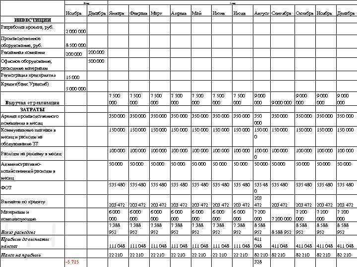 0 год ИНВЕСТИЦИИ Разработка проекта, руб. Производственное оборудование, руб. Рекламная компания Офисное оборудование, расходные