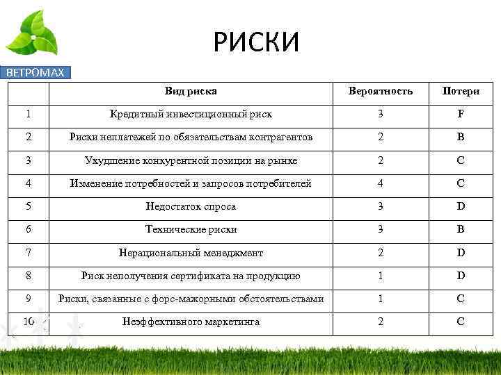 РИСКИ ВЕТРОМАХ Вид риска Вероятность Потери 1 Кредитный инвестиционный риск 3 F 2 Риски