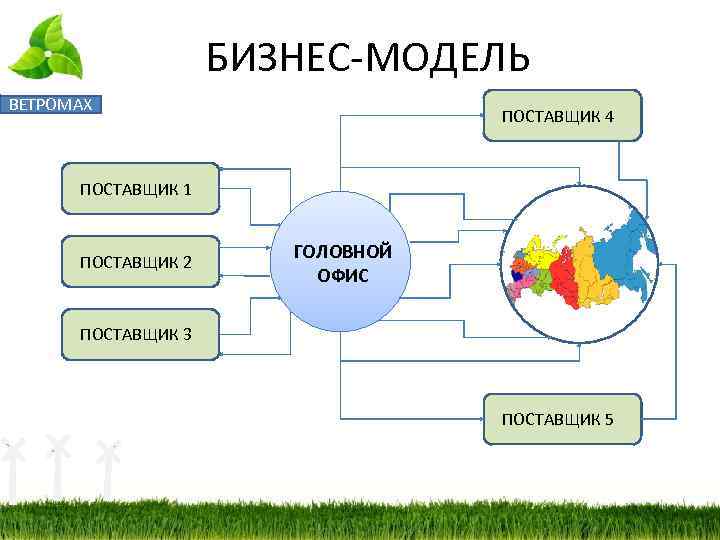 БИЗНЕС-МОДЕЛЬ ВЕТРОМАХ ПОСТАВЩИК 4 ПОСТАВЩИК 1 ПОСТАВЩИК 2 ГОЛОВНОЙ ОФИС ПОСТАВЩИК 3 ПОСТАВЩИК 5