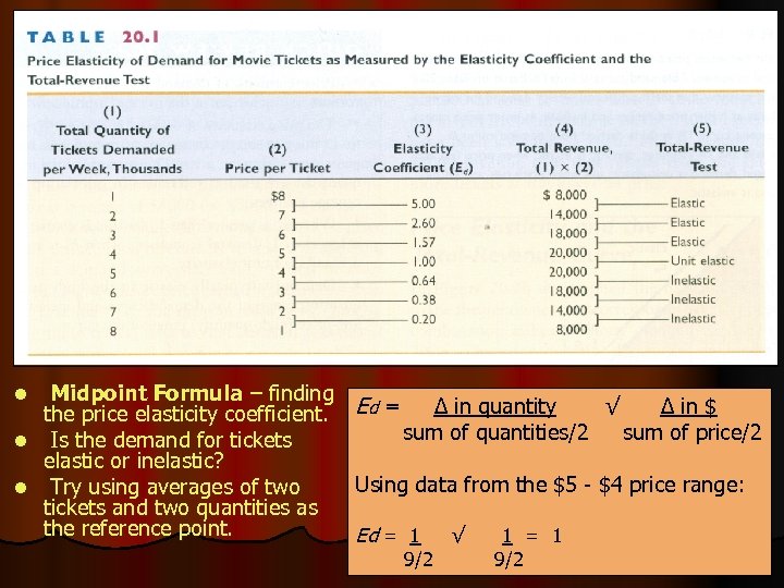 Midpoint Formula – finding Δ in quantity √ Δ in $ the price elasticity