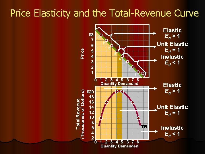 Price Elasticity and the Total-Revenue Curve $8 a 7 b 6 c 5 d