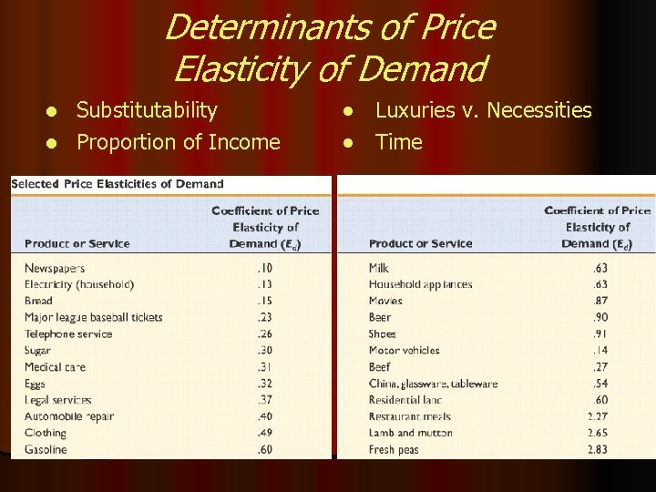 Determinants of Price Elasticity of Demand Substitutability l Proportion of Income l ● Luxuries