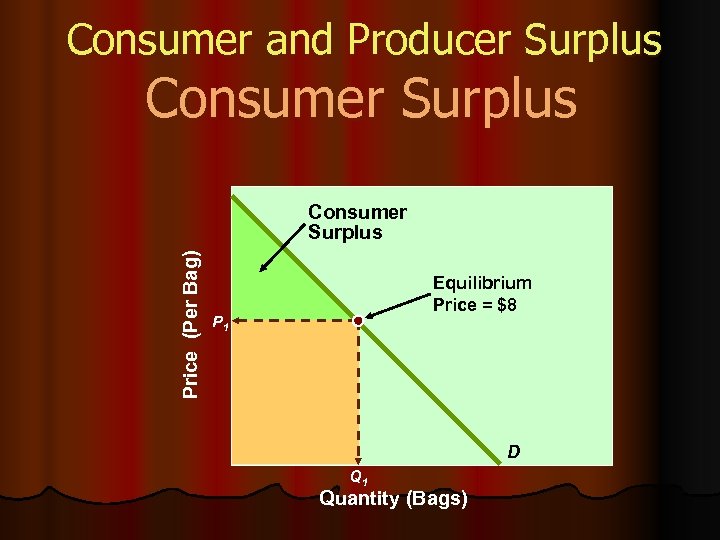 Consumer and Producer Surplus Consumer Surplus Price (Per Bag) Consumer Surplus Equilibrium Price =