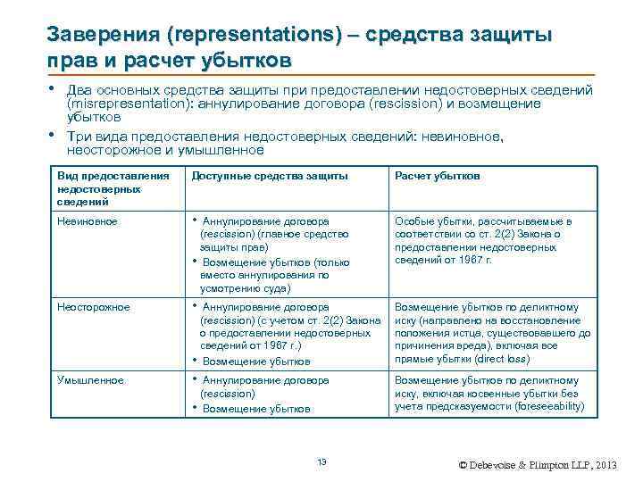 Заверения (representations) – средства защиты прав и расчет убытков • • Два основных средства