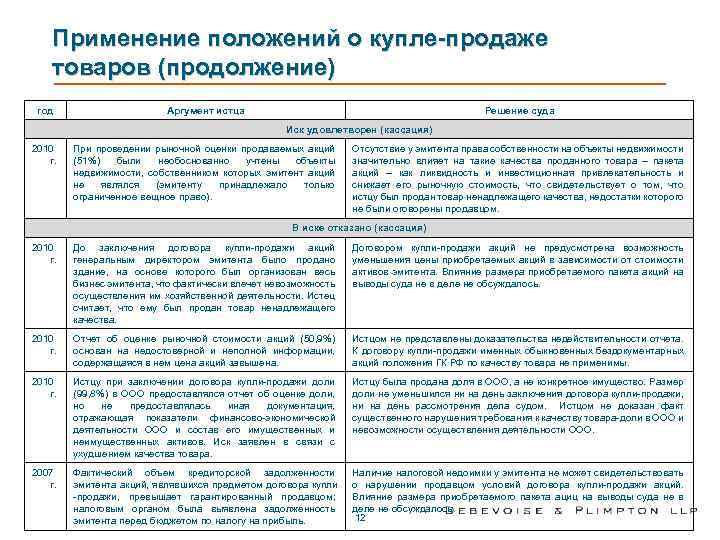 Применение положений о купле-продаже товаров (продолжение) год Аргумент истца Решение суда Иск удовлетворен (кассация)