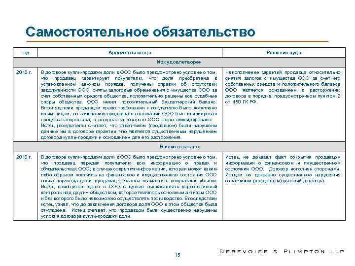 Самостоятельное обязательство год Аргументы истца Решение суда Иск удовлетворен 2012 г. В договоре купли-продажи