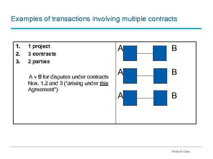 Examples of transactions involving multiple contracts 1. 2. 3. 1 project 3 contracts 2