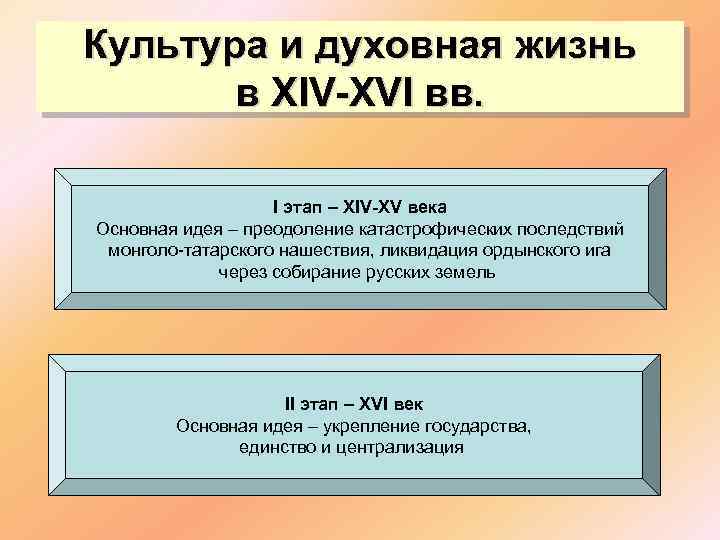 Культура и духовная жизнь в XIV-XVI вв. I этап – XIV-XV века Основная идея