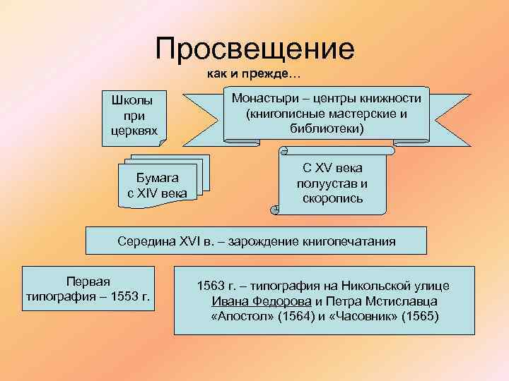 Просвещение как и прежде… Школы при церквях Бумага с XIV века Монастыри – центры