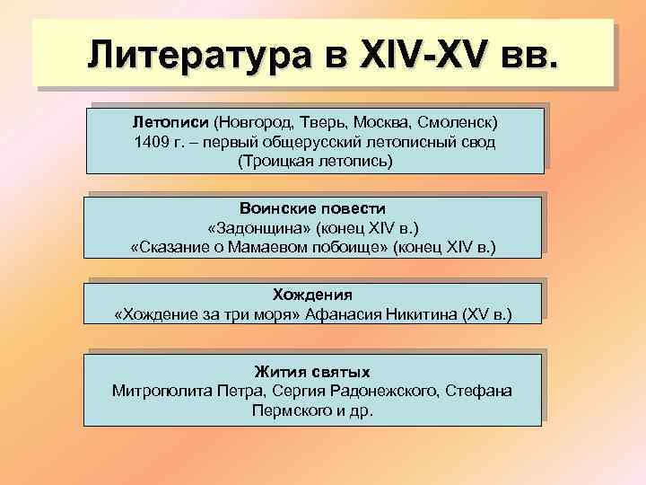 Литература в XIV-XV вв. Летописи (Новгород, Тверь, Москва, Смоленск) 1409 г. – первый общерусский