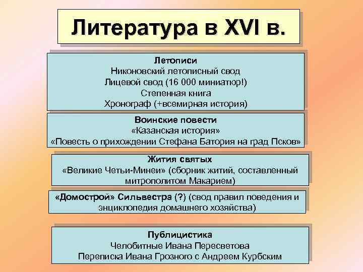 Литература в XVI в. Летописи Никоновский летописный свод Лицевой свод (16 000 миниатюр!) Степенная