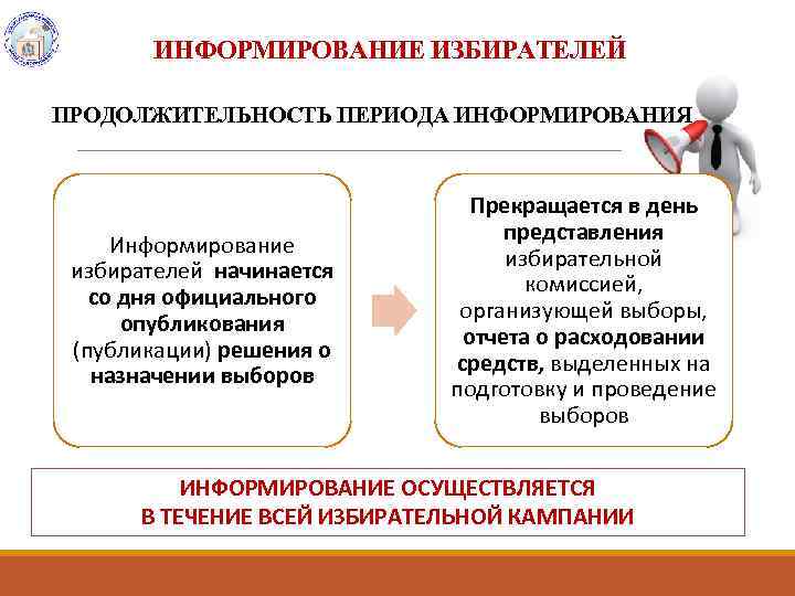 ИНФОРМИРОВАНИЕ ИЗБИРАТЕЛЕЙ ПРОДОЛЖИТЕЛЬНОСТЬ ПЕРИОДА ИНФОРМИРОВАНИЯ Информирование избирателей начинается со дня официального опубликования (публикации) решения