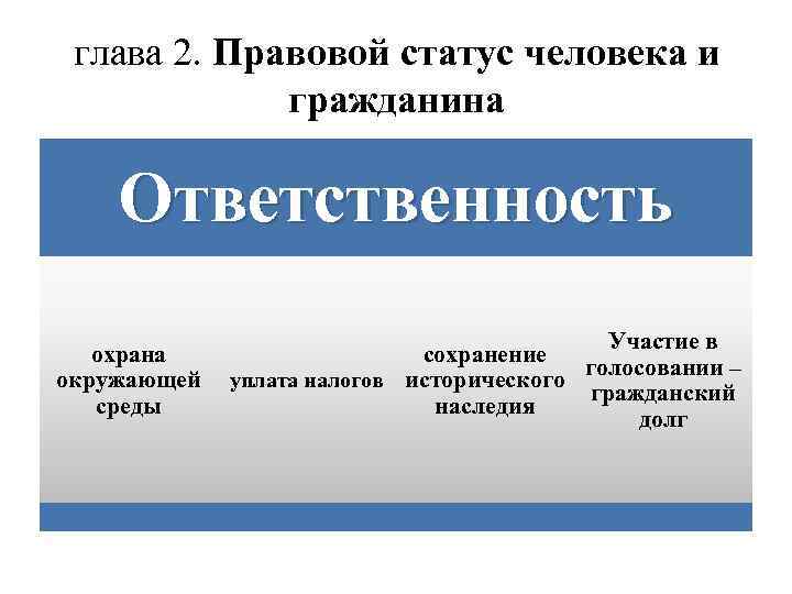 глава 2. Правовой статус человека и гражданина Ответственность охрана окружающей среды Участие в сохранение