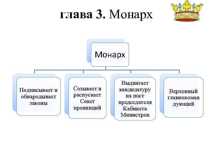 глава 3. Монарх Подписывает и обнародывает законы Созывает и распускает Совет провинций Выдвигает кандидатуру