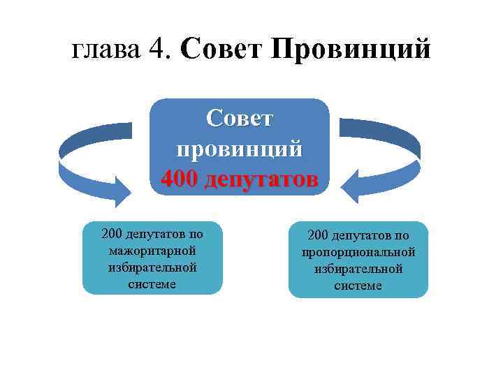 глава 4. Совет Провинций Совет провинций 400 депутатов 200 депутатов по мажоритарной избирательной системе