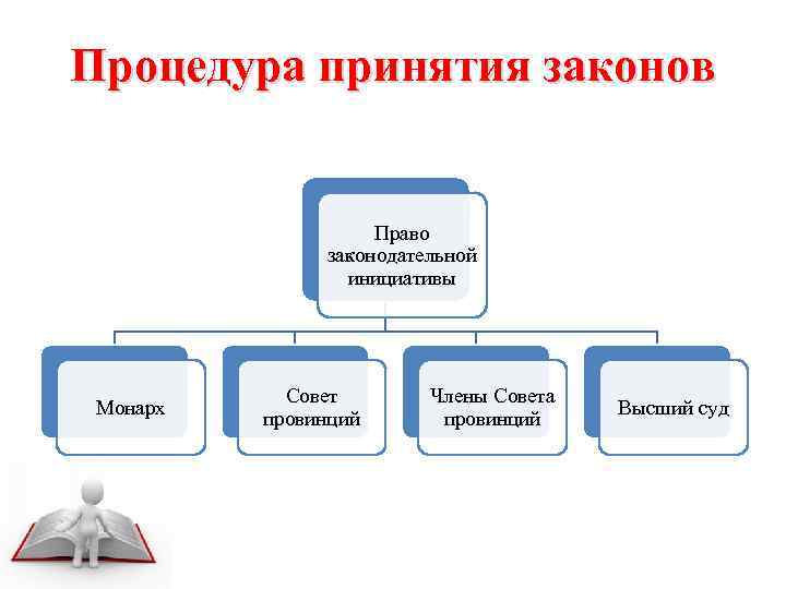 Процедура принятия законов П Право законодательной инициативы Монарх Совет провинций Члены Совета провинций Высший