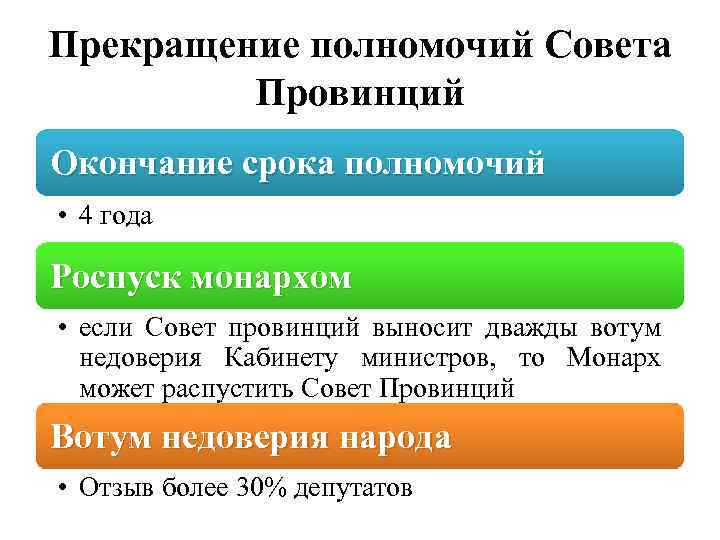 Прекращение полномочий Совета Провинций Окончание срока полномочий • 4 года Роспуск монархом • если