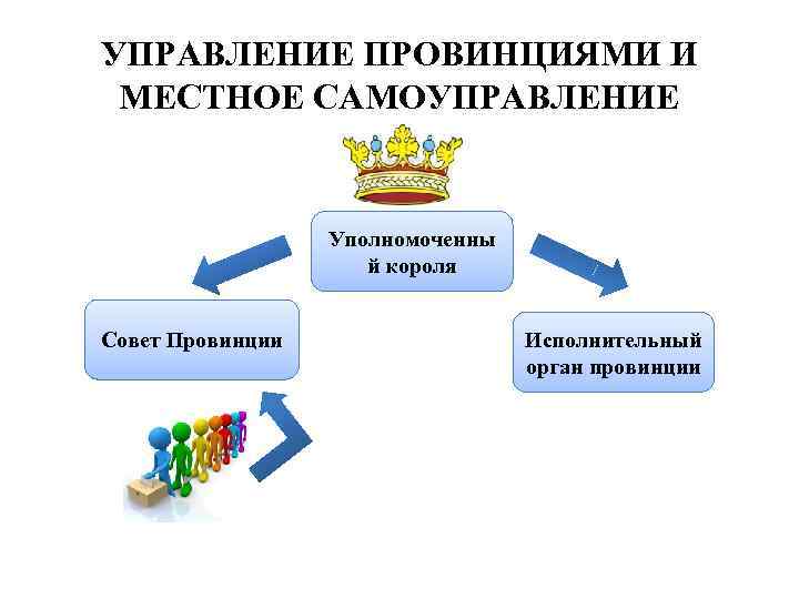 УПРАВЛЕНИЕ ПРОВИНЦИЯМИ И МЕСТНОЕ САМОУПРАВЛЕНИЕ Уполномоченны й короля Совет Провинции Исполнительный орган провинции 