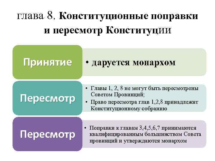 глава 8. Конституционные поправки и пересмотр Конституции Принятие • даруется монархом Пересмотр • Главы