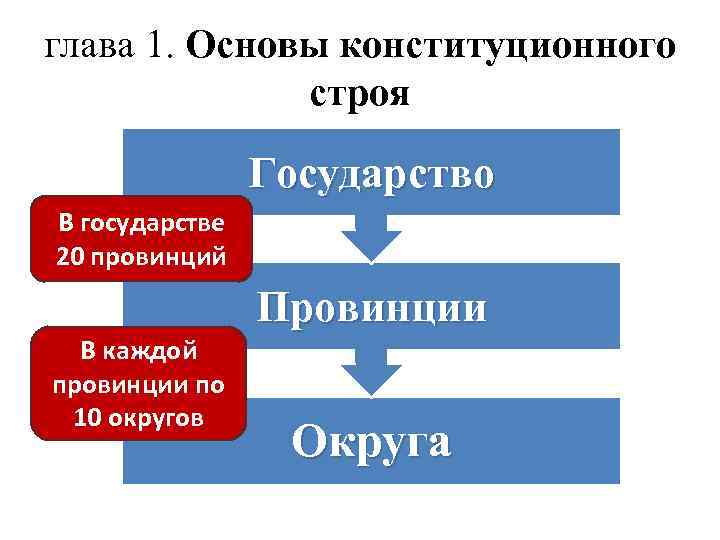 глава 1. Основы конституционного строя Государство В государстве 20 провинций Провинции В каждой провинции