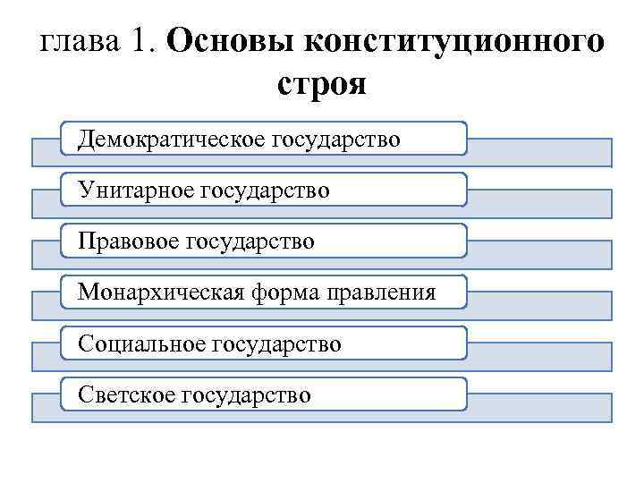 глава 1. Основы конституционного строя Демократическое государство Унитарное государство Правовое государство Монархическая форма правления