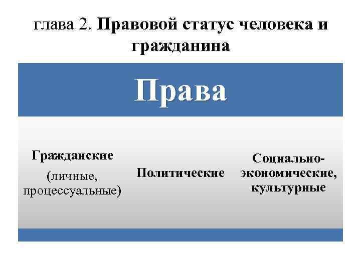 глава 2. Правовой статус человека и гражданина Права Гражданские (личные, процессуальные) Политические Социальноэкономические, культурные