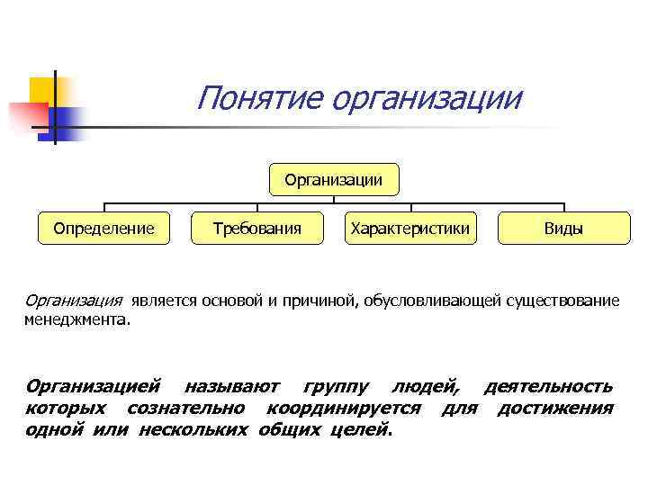 Определение понятия организация