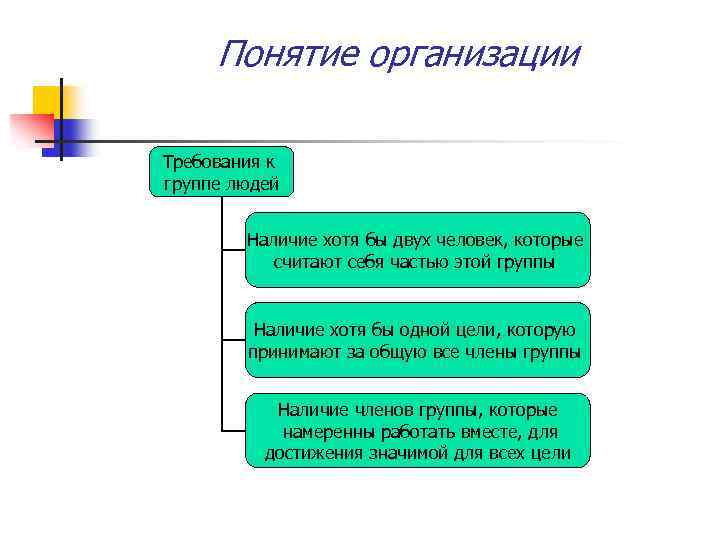 Понятие организации Требования к группе людей Наличие хотя бы двух человек, которые считают себя