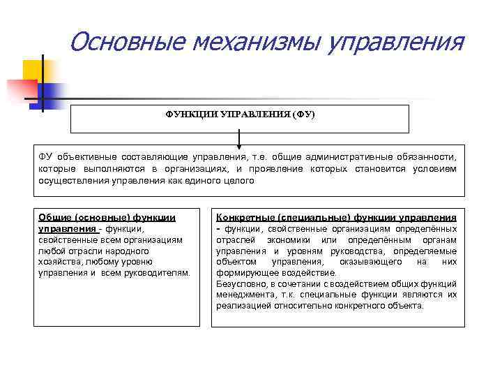 Основные механизмы управления ФУНКЦИИ УПРАВЛЕНИЯ (ФУ) ФУ объективные составляющие управления, т. е. общие административные