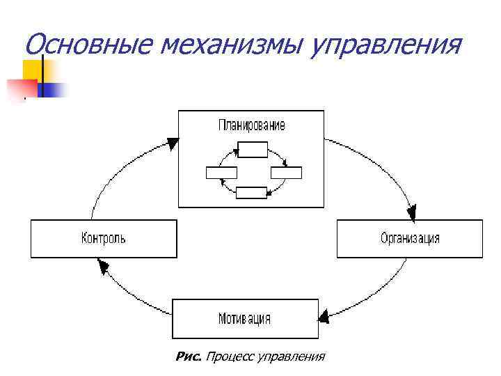 Основные механизмы управления Рис. Процесс управления 