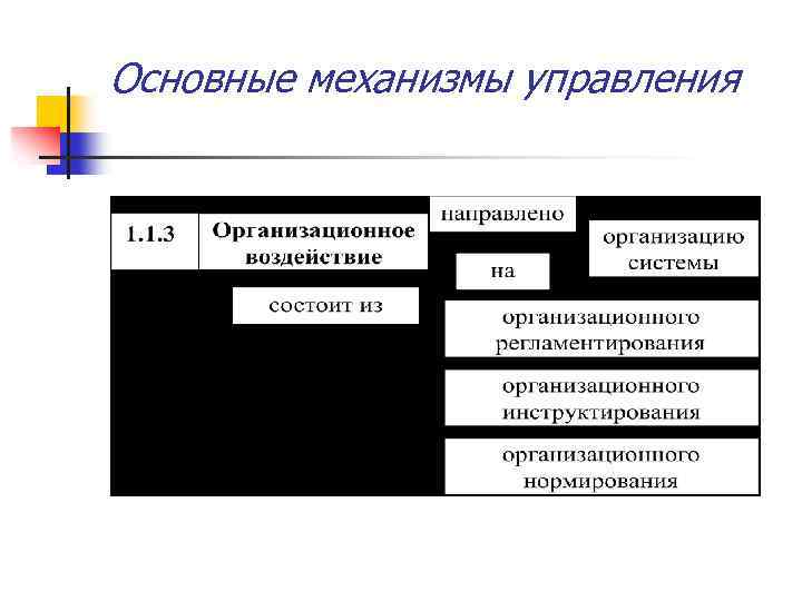 Основные механизмы управления 