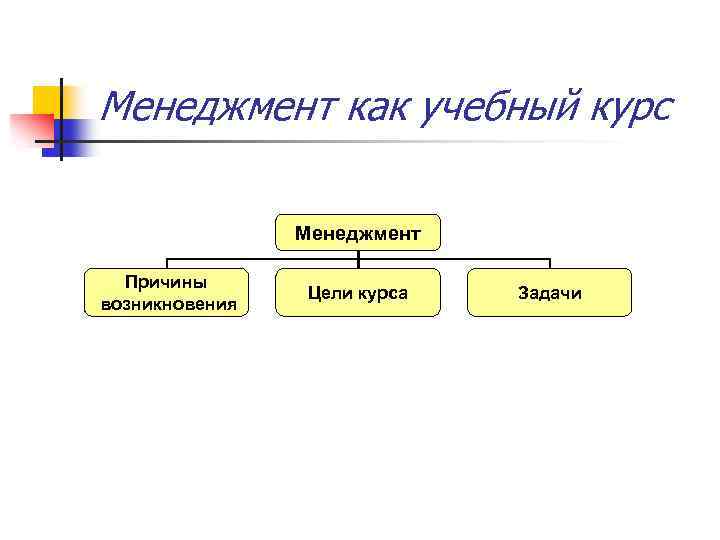 Менеджмент как учебный курс Менеджмент Причины возникновения Цели курса Задачи 