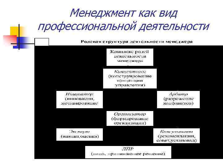Менеджмент как вид профессиональной деятельности 