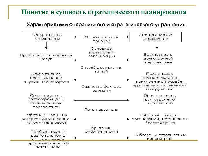 Понятие и сущность стратегического планирования Характеристики оперативного и стратегического управления 
