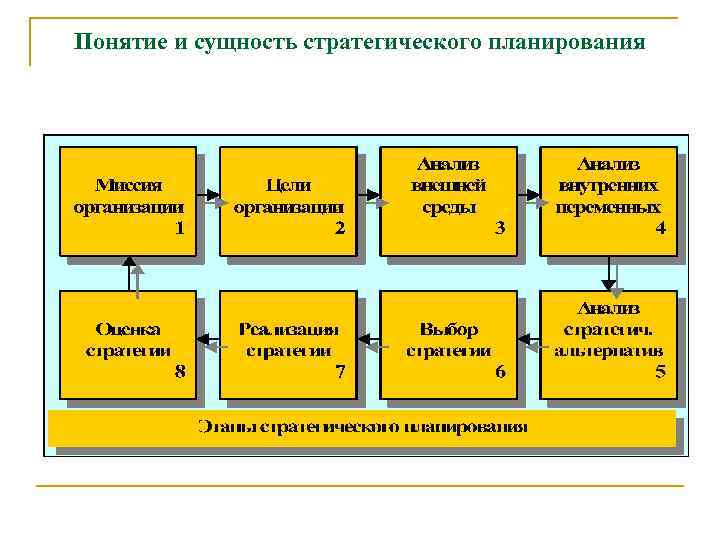 Под стратегическим планированием понимается. Виды стратегического планирования. Функции стратегического менеджмента картинка. Ошибки планирования в менеджменте.