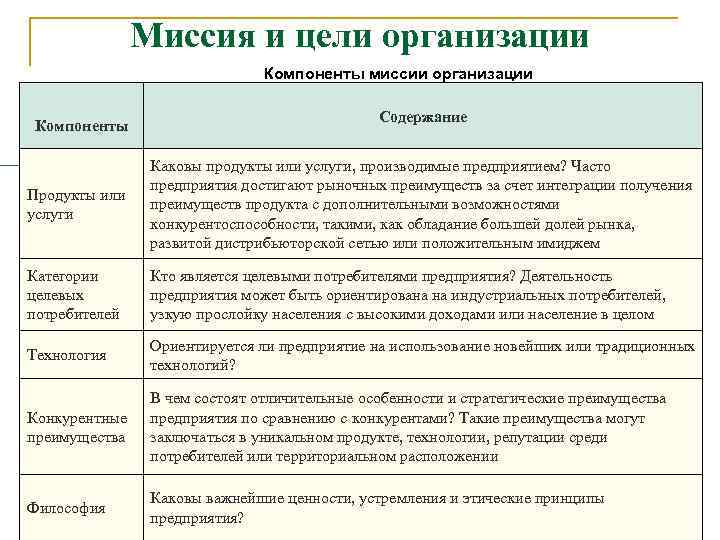 Компоненты целей. Функции миссии предприятия. Компоненты миссии организации. Каковы функции миссии предприятия:. Понятие миссии организации.