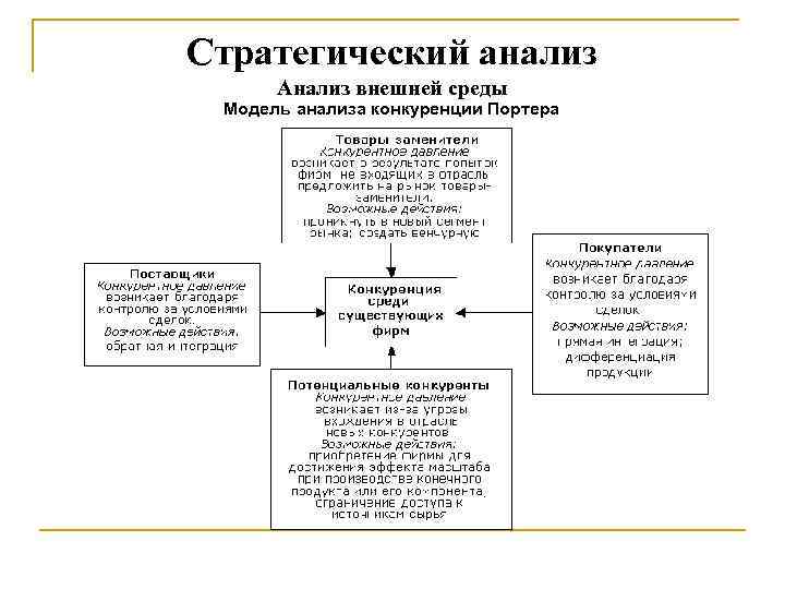 Стратегический анализ Анализ внешней среды Модель анализа конкуренции Портера 