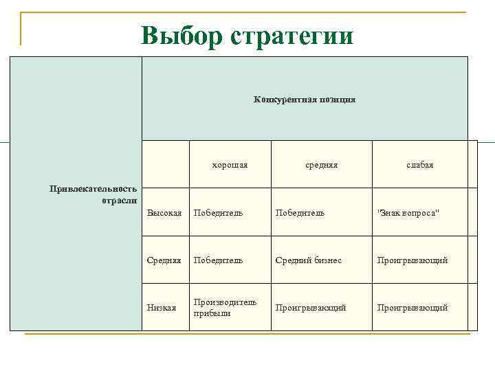 Выбор стратегии Конкурентная позиция хорошая средняя слабая Привлекательность отрасли Высокая Победитель 