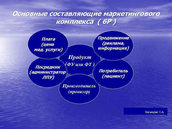 Основные составляющие маркетингового комплекса ( 6 Р ) Продвижение (реклама, информация) Плата (цена мед.