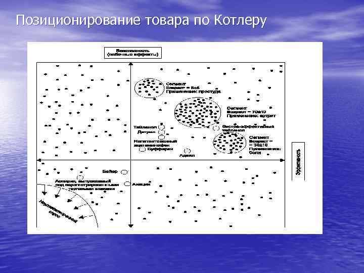 Позиционирование товара по Котлеру 