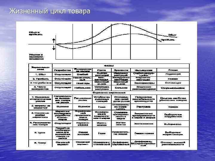 Этапы жизненного цикла товара таблица. Анализ ЖЦТ. Фазы жизненного цикла товара.