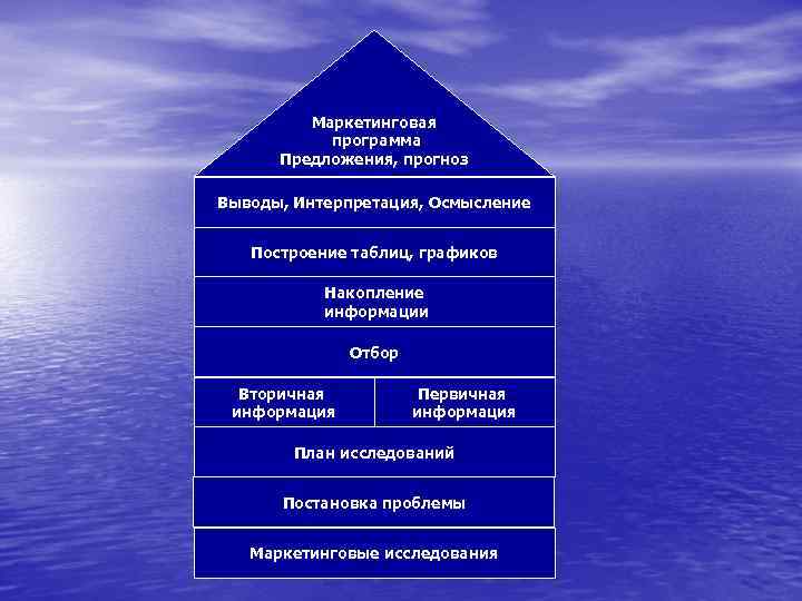 Маркетинговая программа Предложения, прогноз Выводы, Интерпретация, Осмысление Построение таблиц, графиков Накопление информации Отбор Вторичная
