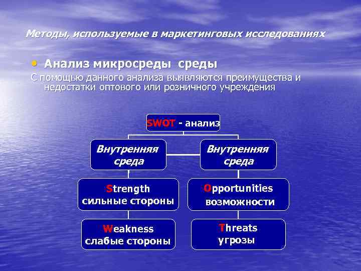 Методы, используемые в маркетинговых исследованиях • Анализ микросреды С помощью данного анализа выявляются преимущества