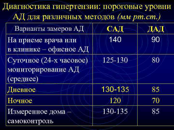 Диагностика гипертензии: пороговые уровни АД для различных методов (мм рт. ст. ) Варианты замеров