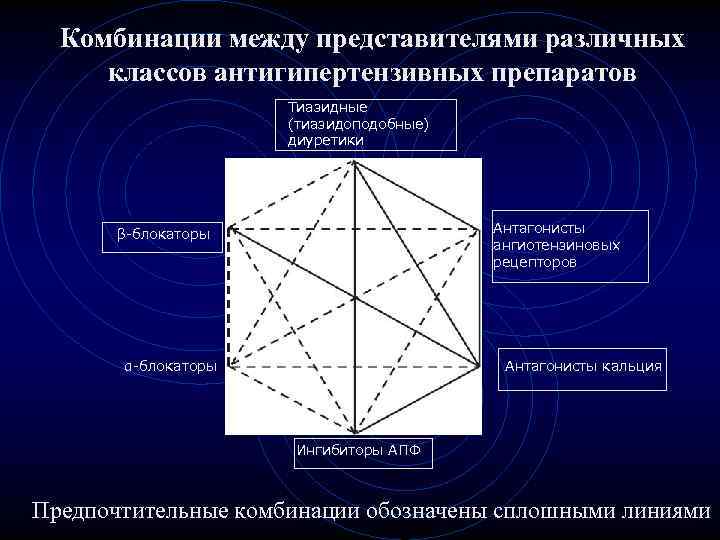 Комбинации между представителями различных классов антигипертензивных препаратов Тиазидные (тиазидоподобные) диуретики Антагонисты ангиотензиновых рецепторов β-блокаторы